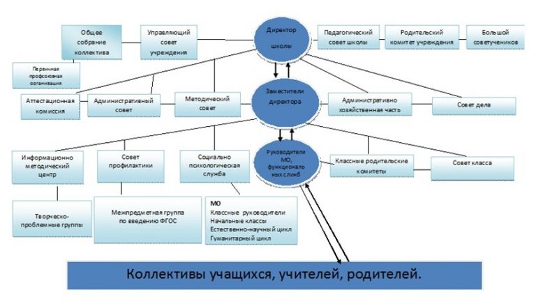 Нива эффект органы управления